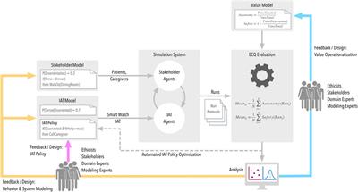 AI-assisted ethics? considerations of AI simulation for the ethical assessment and design of assistive technologies